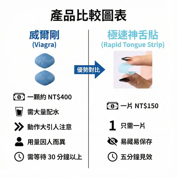 威而鋼 Viagra口溶膜30mg加強版德國犀牛神舌貼